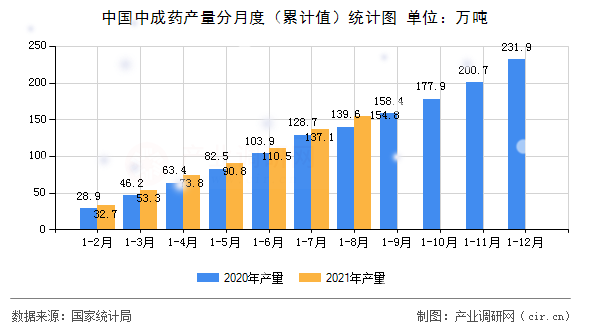 中國中成藥產(chǎn)量分月度（累計(jì)值）統(tǒng)計(jì)圖