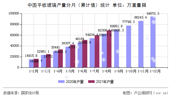 中國平板玻璃產量分月（累計值）統計