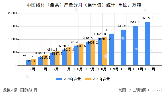 中國(guó)線(xiàn)材（盤(pán)條）產(chǎn)量分月（累計(jì)值）統(tǒng)計(jì)