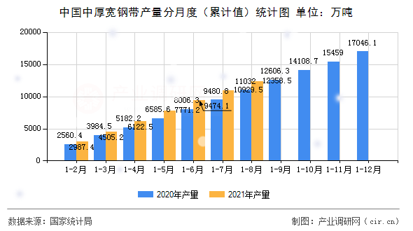 中國(guó)中厚寬鋼帶產(chǎn)量分月度（累計(jì)值）統(tǒng)計(jì)圖