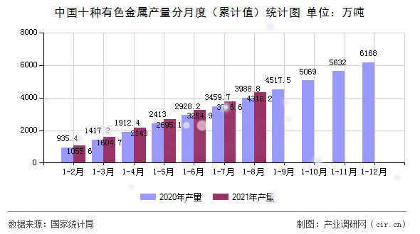 中國十種有色金屬產量分月度（累計值）統計圖