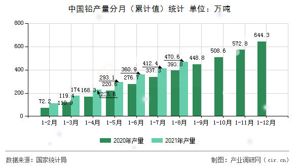 中國鉛產量分月（累計值）統計