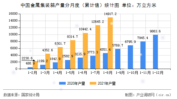 中國金屬集裝箱產量分月度（累計值）統計圖
