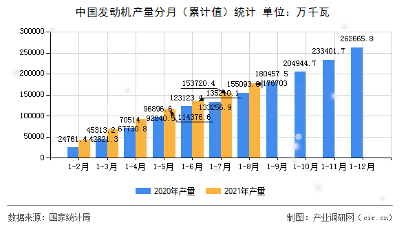 中國發(fā)動機產量分月（累計值）統(tǒng)計