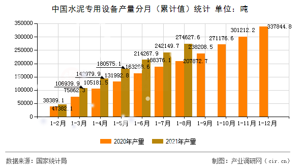 中國水泥專用設備產量分月（累計值）統計