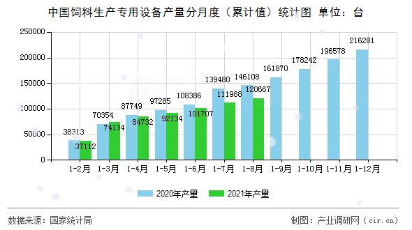 中國飼料生產專用設備產量分月度（累計值）統計圖