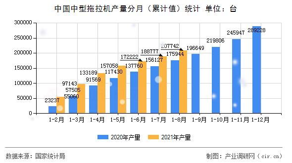 中國中型拖拉機產量分月（累計值）統計