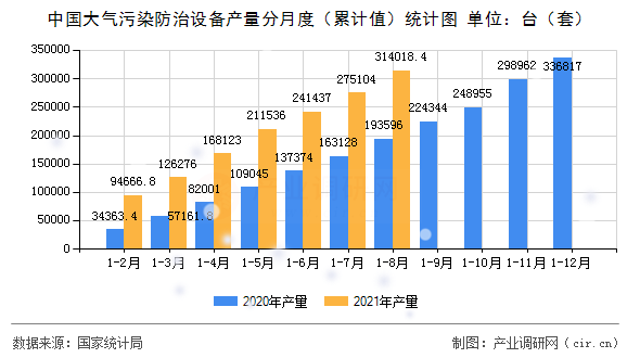 中國大氣污染防治設(shè)備產(chǎn)量分月度（累計值）統(tǒng)計圖