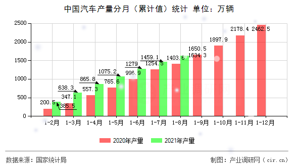中國汽車產量分月（累計值）統計