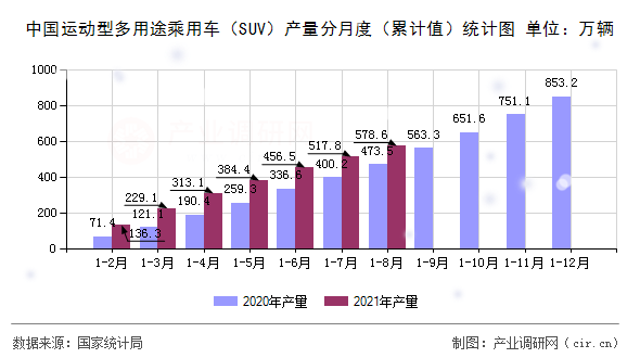 中國運動型多用途乘用車（SUV）產量分月度（累計值）統計圖