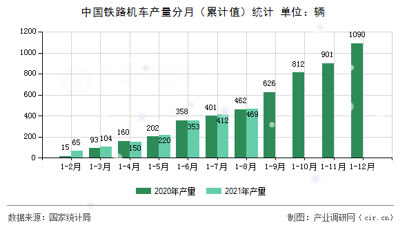 中國鐵路機車產量分月（累計值）統計