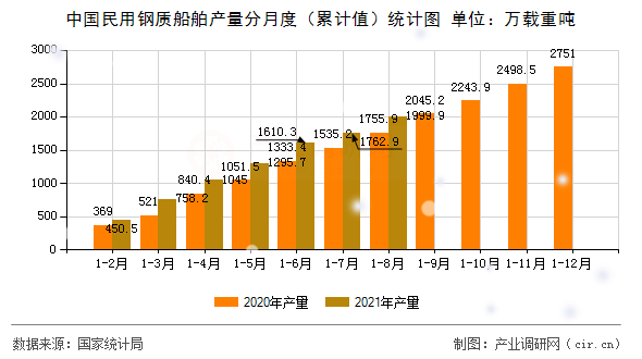 中國民用鋼質(zhì)船舶產(chǎn)量分月度（累計(jì)值）統(tǒng)計(jì)圖