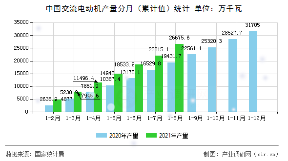 中國交流電動機產量分月（累計值）統計