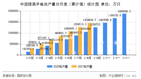中國鋰離子電池產量分月度（累計值）統計圖