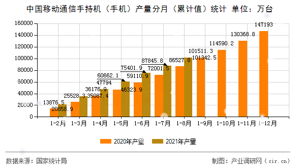 中國移動通信手持機（手機）產量分月（累計值）統計