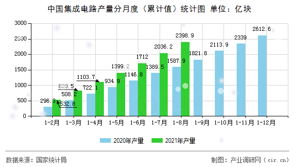 中國集成電路產量分月度（累計值）統計圖