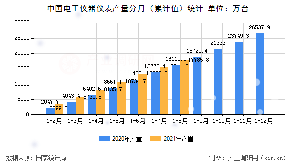 中國電工儀器儀表產量分月（累計值）統計