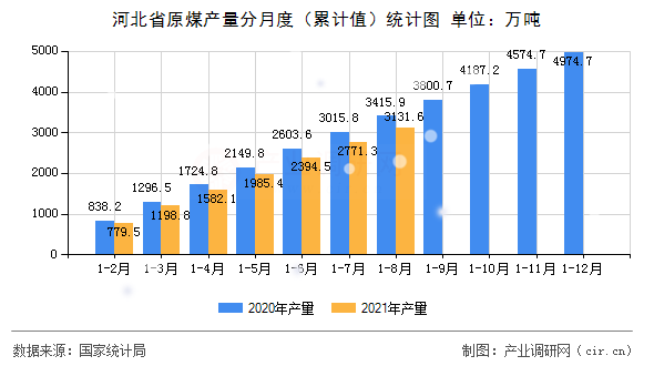 河北省原煤產量分月度（累計值）統計圖