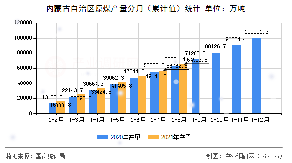 內蒙古自治區(qū)原煤產量分月（累計值）統計