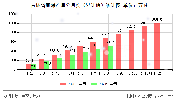 吉林省原煤產量分月度（累計值）統計圖