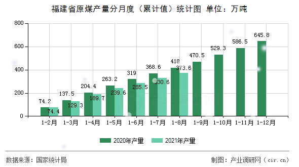 福建省原煤產(chǎn)量分月度（累計值）統(tǒng)計圖