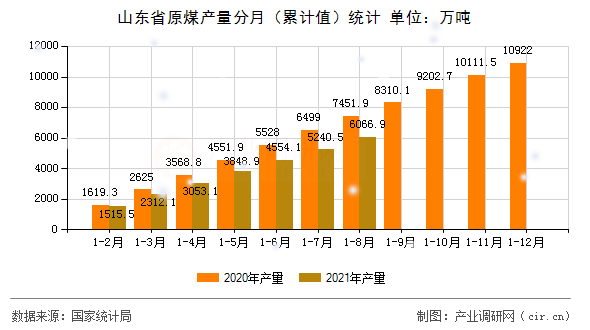 山東省原煤產量分月（累計值）統計
