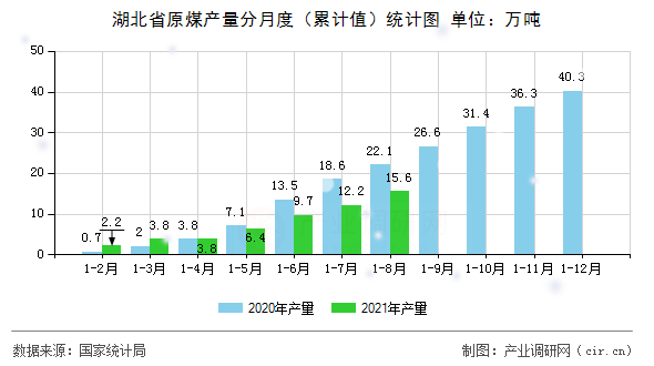 湖北省原煤產(chǎn)量分月度（累計(jì)值）統(tǒng)計(jì)圖
