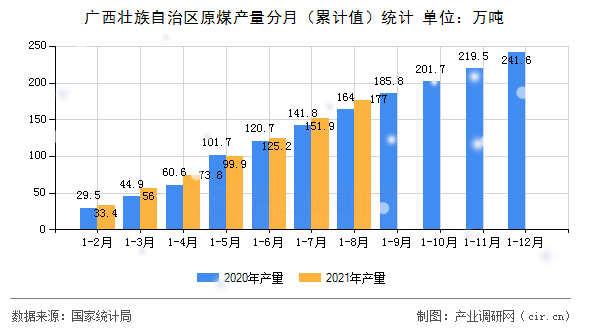廣西壯族自治區原煤產量分月（累計值）統計