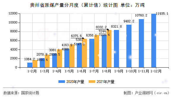 貴州省原煤產量分月度（累計值）統計圖