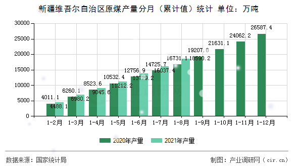 新疆維吾爾自治區原煤產量分月（累計值）統計