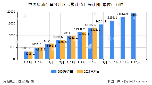 中國原油產量分月度（累計值）統計圖