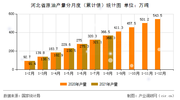 河北省原油產量分月度（累計值）統計圖