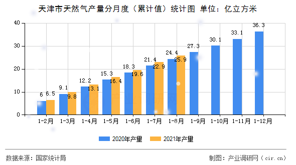 天津市天然氣產量分月度（累計值）統計圖