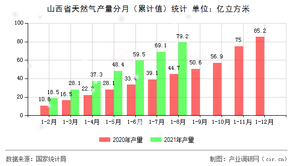 山西省天然氣產量分月（累計值）統計
