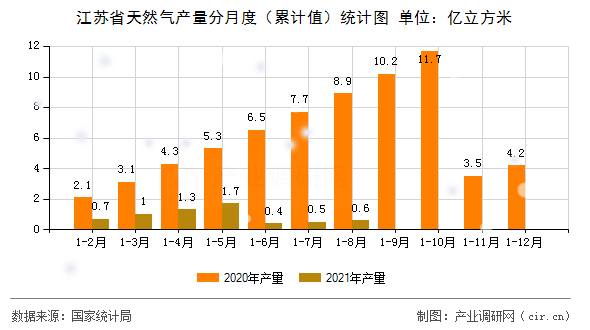 江蘇省天然氣產量分月度（累計值）統計圖