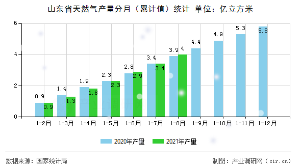 山東省天然氣產量分月（累計值）統計