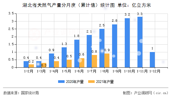 湖北省天然氣產量分月度（累計值）統計圖