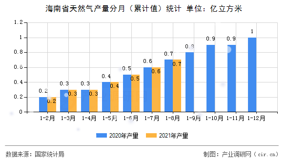 海南省天然氣產量分月（累計值）統計