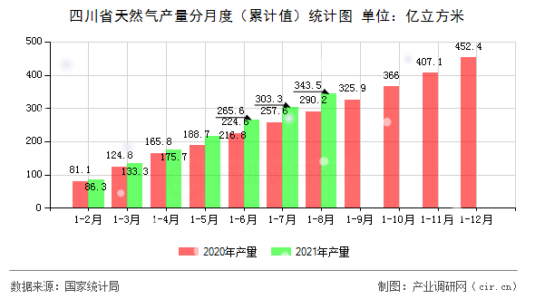 四川省天然氣產量分月度（累計值）統計圖
