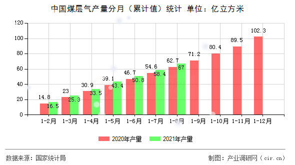 中國煤層氣產量分月（累計值）統計