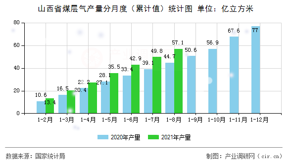 山西省煤層氣產量分月度（累計值）統計圖