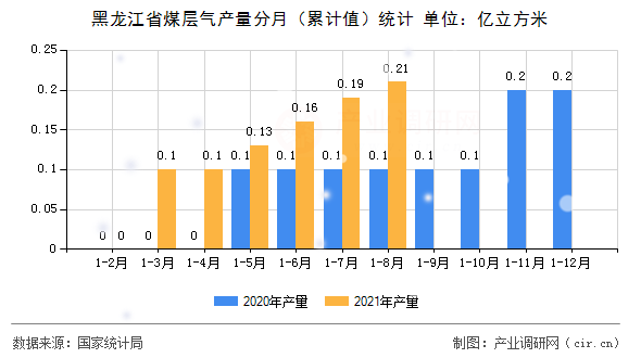 黑龍江省煤層氣產量分月（累計值）統計