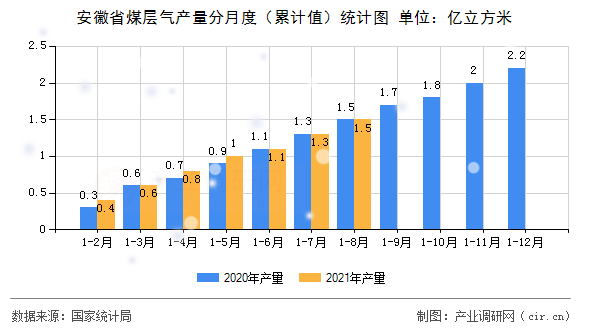 安徽省煤層氣產(chǎn)量分月度（累計值）統(tǒng)計圖
