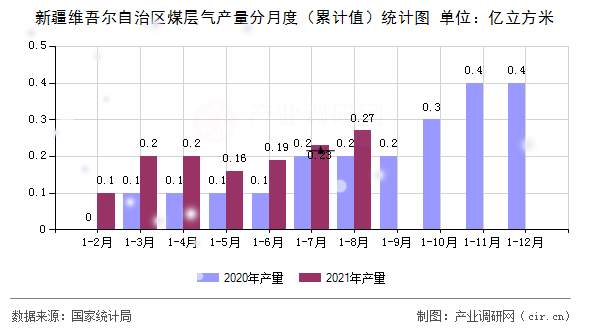 新疆維吾爾自治區煤層氣產量分月度（累計值）統計圖