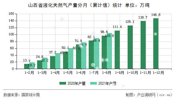 山西省液化天然氣產(chǎn)量分月（累計(jì)值）統(tǒng)計(jì)