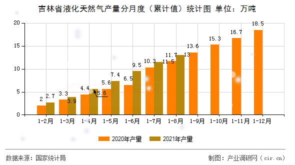 吉林省液化天然氣產量分月度（累計值）統計圖