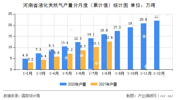 河南省液化天然氣產量分月度（累計值）統計圖