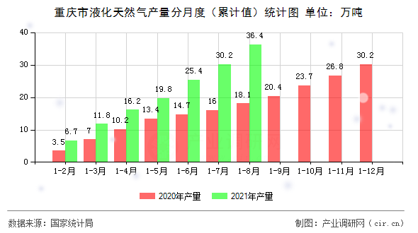 重慶市液化天然氣產量分月度（累計值）統計圖