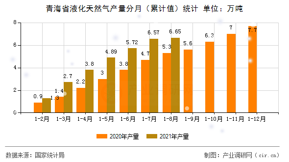 青海省液化天然氣產(chǎn)量分月（累計值）統(tǒng)計