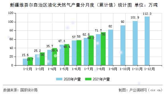 新疆維吾爾自治區(qū)液化天然氣產(chǎn)量分月度（累計(jì)值）統(tǒng)計(jì)圖